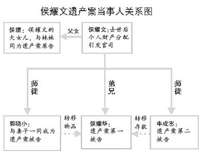 侯耀文遗产案本月30日公开审理(图)