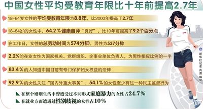 10年间中国妇女社会地位明显提高