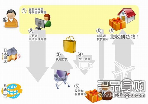 民间代购网站 易通进口