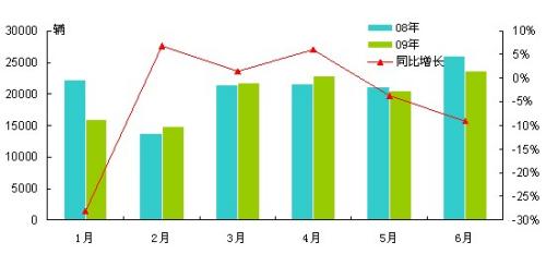 圖表 1 08.09年1－6月客車銷量圖