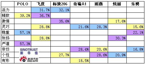 调查显示九成人认为车型性格影响购车决定 2 新浪汽车 新浪网