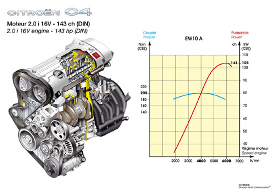 ew10a发动机新增加的可变气门正时系统令其获得了更大的功率和扭矩而