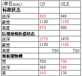 Q5与GLK储物空间对比