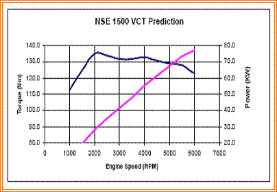 1.5VCT