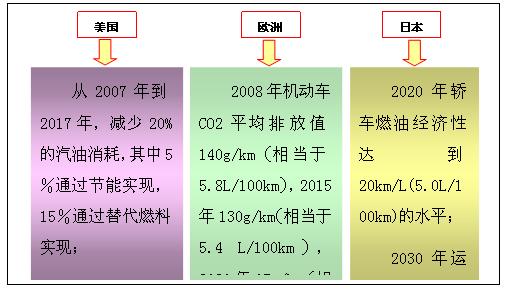 美国、欧洲、日本交通运输领域节能与替代目标