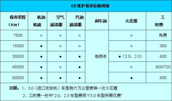 东风雪铁龙c5保养价格明细 月平均100元