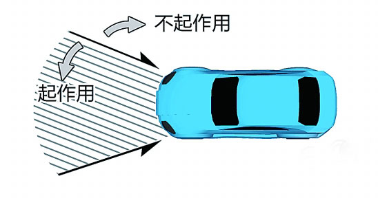 在图中斜线约60度范围内，车辆前方受到强烈撞击时；