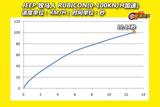 Rubicon 0-100km/hٲ