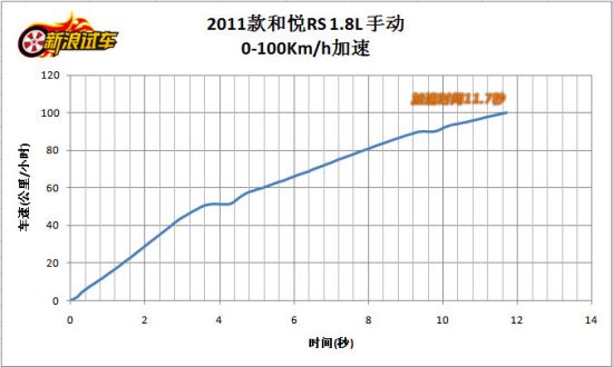 RS 0-100km/hٲ