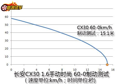 CX30 60-0km/hƶ