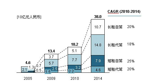 中国汽车租赁市场发展迅猛
