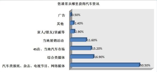 从通常从哪里获得汽车资讯 从通常从哪里获得汽车资讯