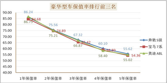 中国二手车网乘用车保值率排名结果发布(3)