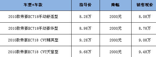 帝豪ec7西安优惠2000元 送1000元装潢