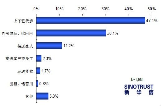 下半年购车需求旺盛 购车更趋家庭化