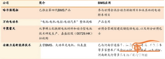 电池管理系统领域的几家潜力企业