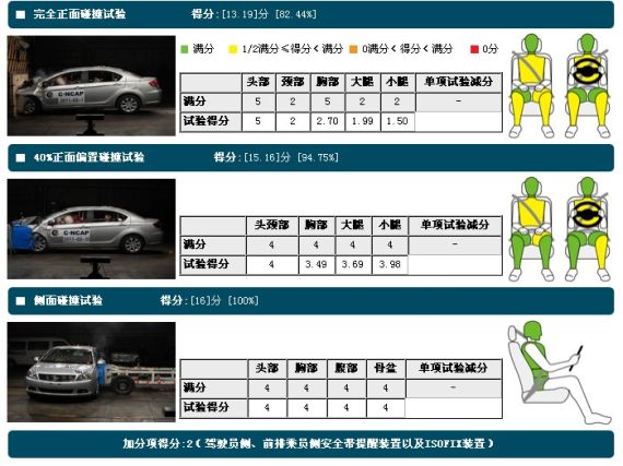 长城腾翼C30碰撞测试结果