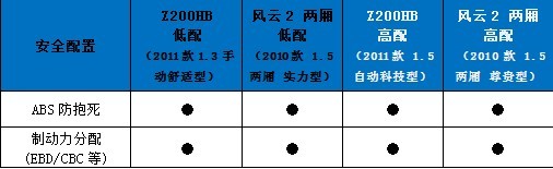 安全配置