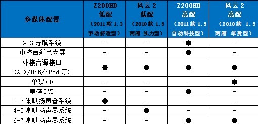 　　多媒体配置