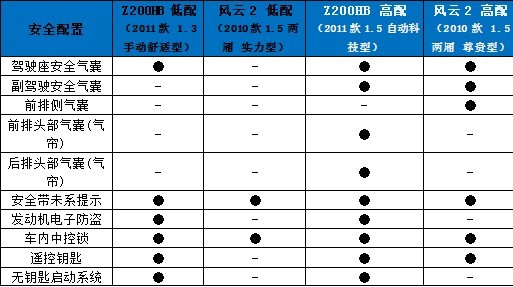 安全配置