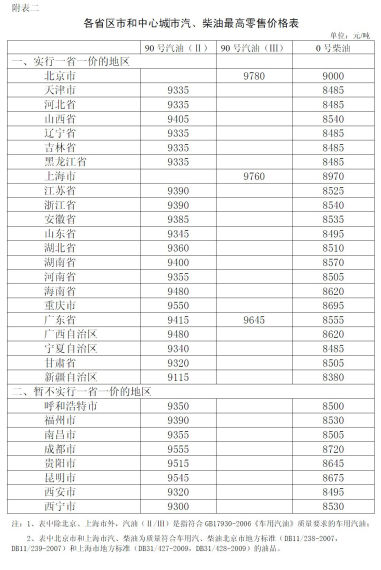 各省区市和中心城市汽、柴油最高零售价格表