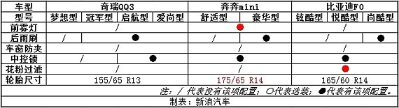 其他配置对比