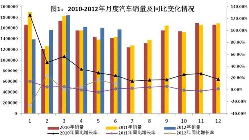 2010-2012¶ͬȱ仯