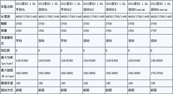 东风悦达起亚k3车型参数配置抢先曝光