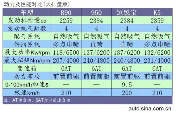 动力性能对比