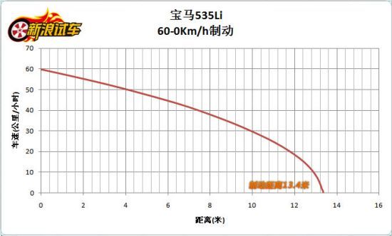 5ϵLi 60-0km/hƶΪ13.4