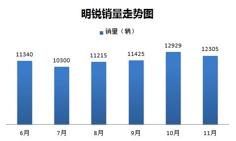 五款重点车北上广三地行情分析 明锐