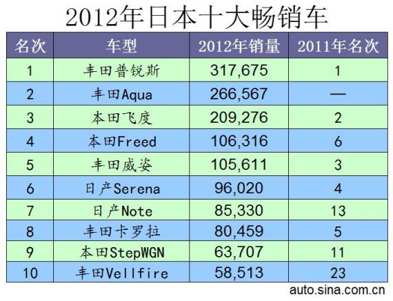 2012年日本十大畅销车