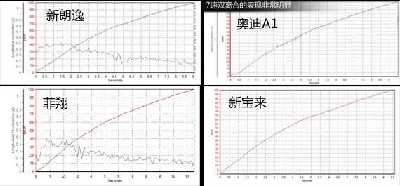 四车加速线形对比