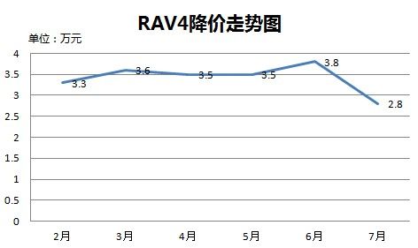 RAV4ͼ