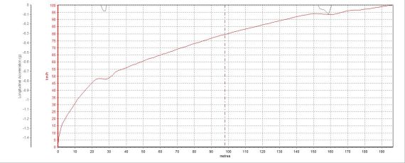 0-100KM/HٲԳɼΪ10.8