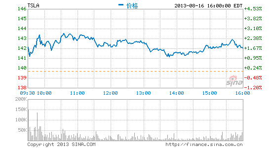 特斯拉股价涨幅图