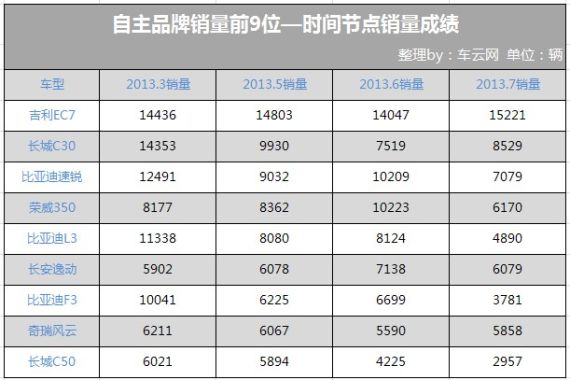 izhupinpaijiaoche销量前9位销量成绩