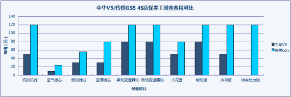 中华V5/传祺GS5工时费对比