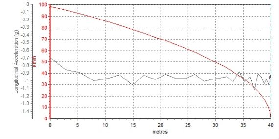 100-0km/hƶ룺41.52m