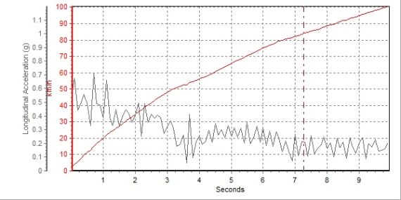 550 1.8T0-100Km/hٲԳɼΪ9.83