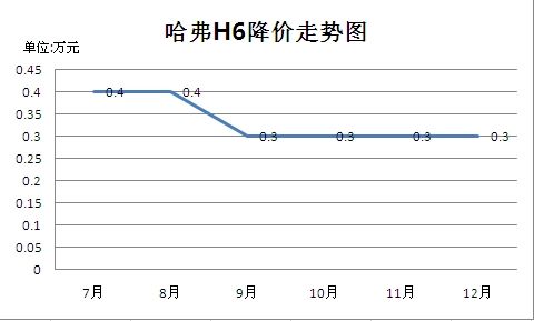 哈弗H6优惠幅度走势图 哈弗H6优惠幅度走势图