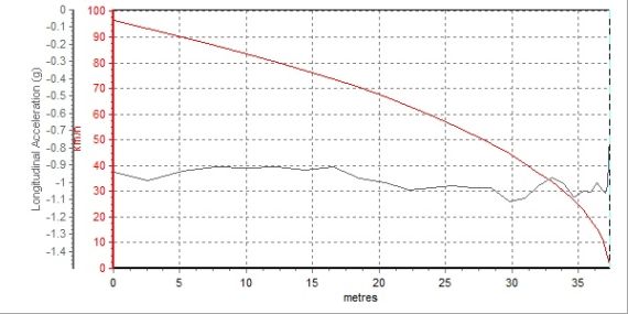 ˼100-0Km/hƶԳɼΪ40.05