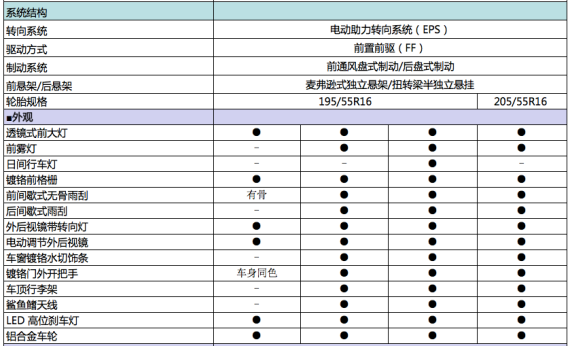 宝骏730参数配置曝光 预计7月份上市