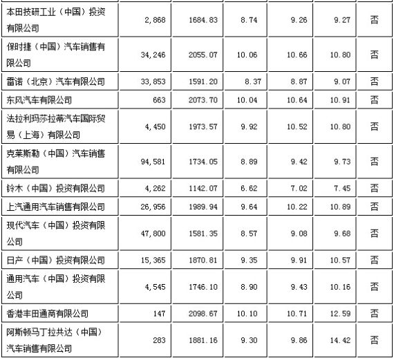 进口乘用车企业