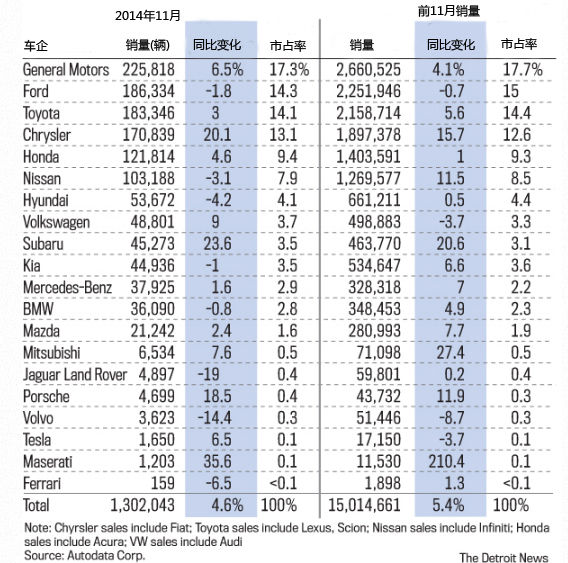 2014年11月美国汽车销量排行榜