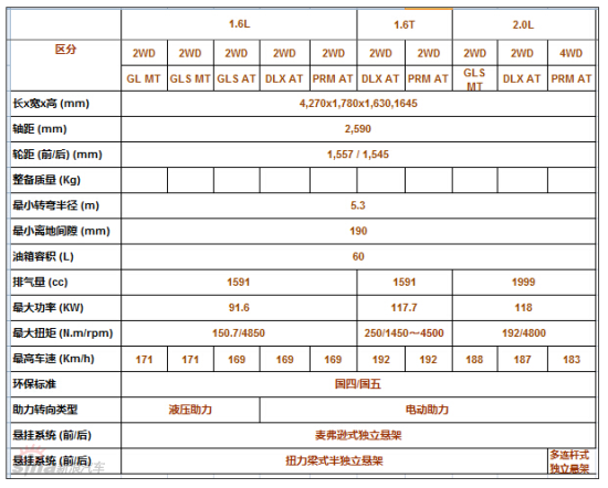 起亚kx3公布配置 27日或公布名为"傲跑"