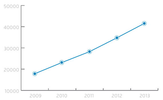 2009~2013汽车行业年度新增专利数量(数据来源：德温特世界专利数据库)