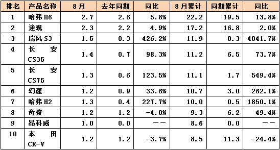 2015年1-8月份SUV产品销量排名TOP10(万辆)