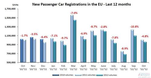 最近12个月欧洲市场汽车销量变化 