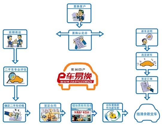 东风日产车易换--二手车置换快捷通道